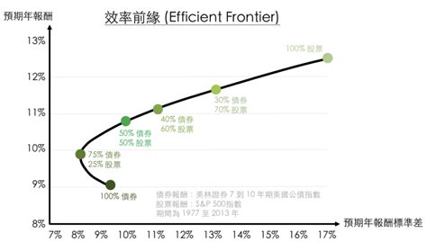 效率前緣